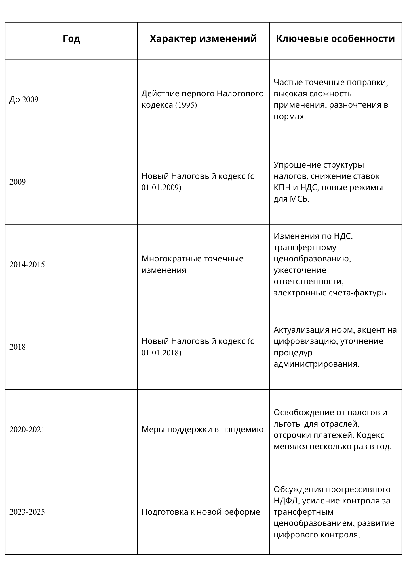 Инфографика: ключевые этапы глобальных изменений Налогового кодекса РК