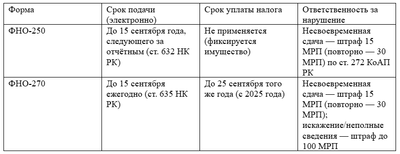 Сроки и ответственность